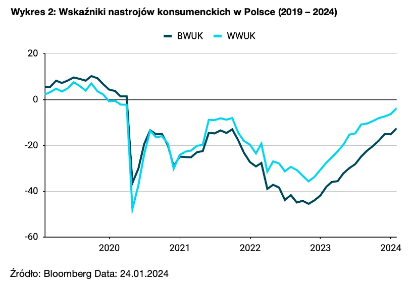 Wskaźniki nastrojów konsumenckich w Polsce