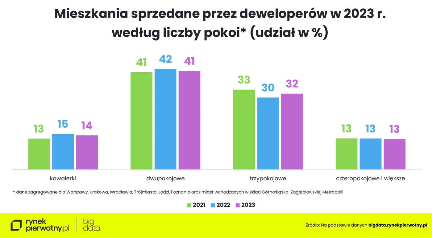 Liczba mieszkań sprzedanych wg liczby pokoi