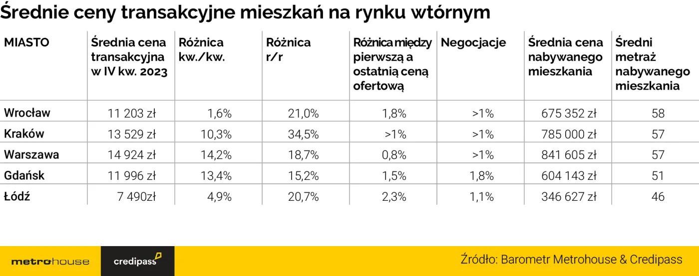 Średnie ceny transakcyjne na rynku wtórnym
