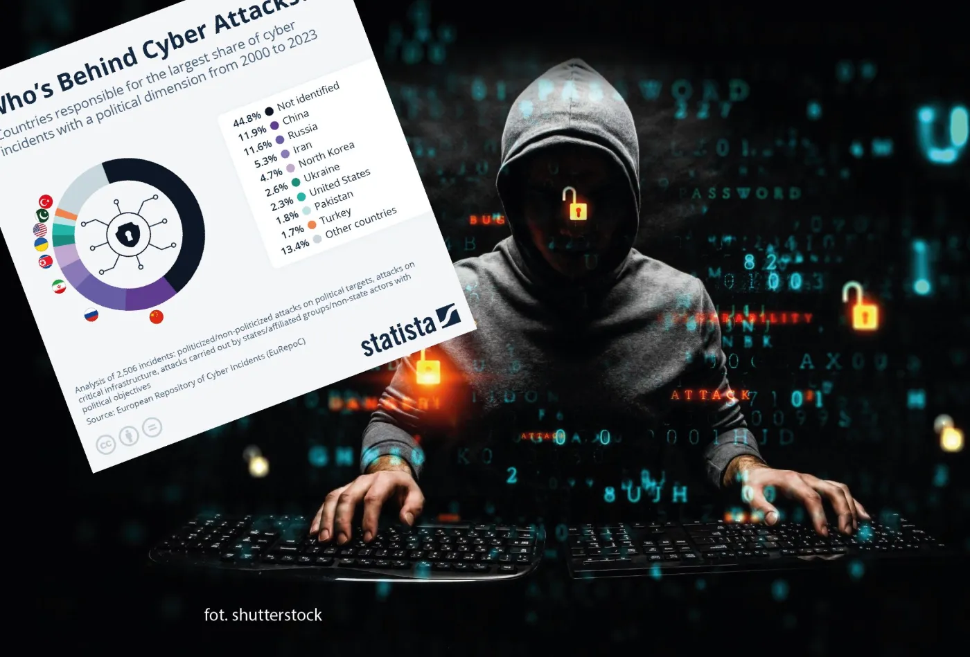 Jakie kraje najczęściej stoją za cyberatakami