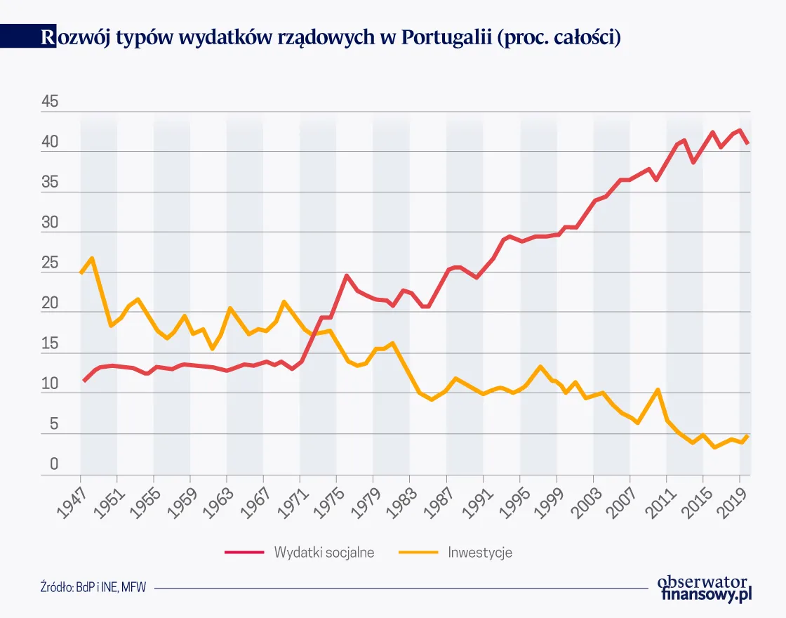Rozwój typów wydatków rządowych w Portugalii