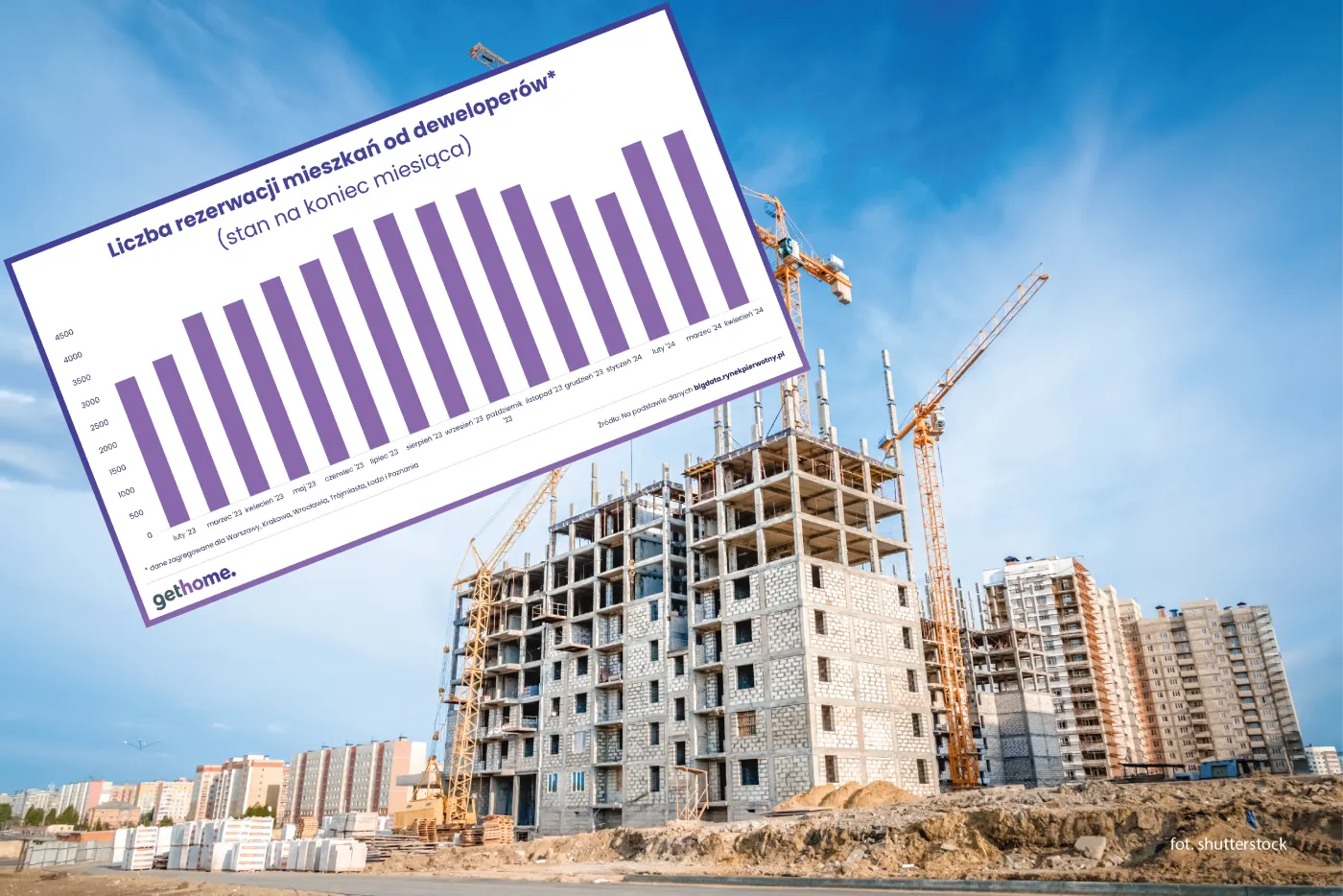 Kredyt mieszkaniowy #naStart coraz dalej. Czy warto robić rezerwację?