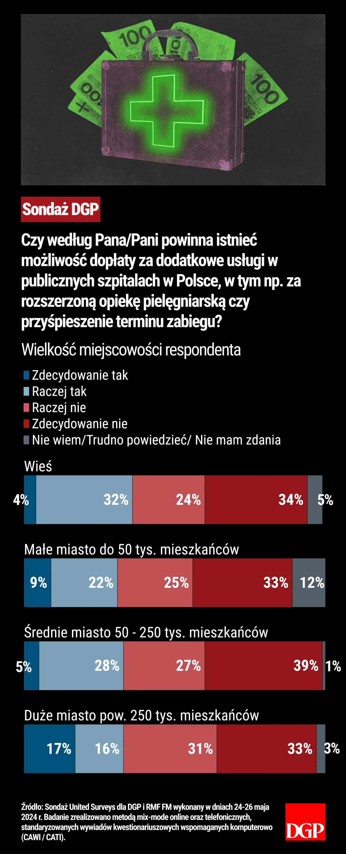 Czy Polacy są gotowi dopłacać do usług medycznych?