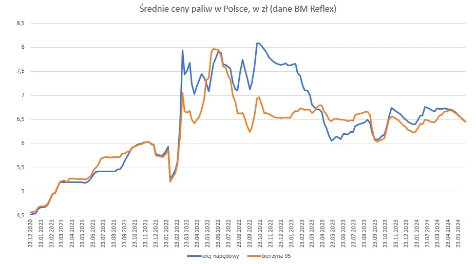 Średnie ceny paliw w Polsce; źródło: BM Reflex