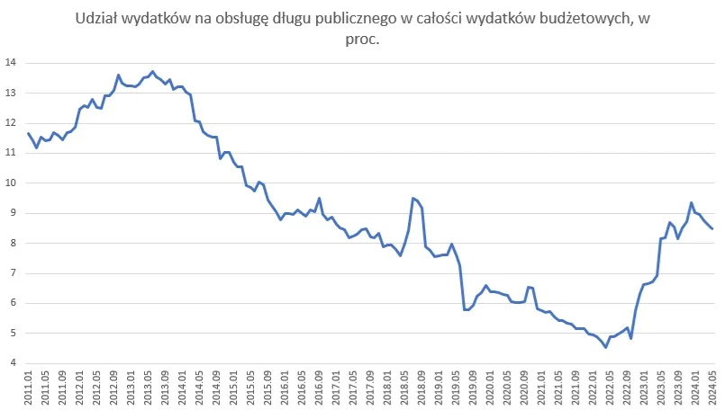 Udział wydatków na obsługę długu publicznego