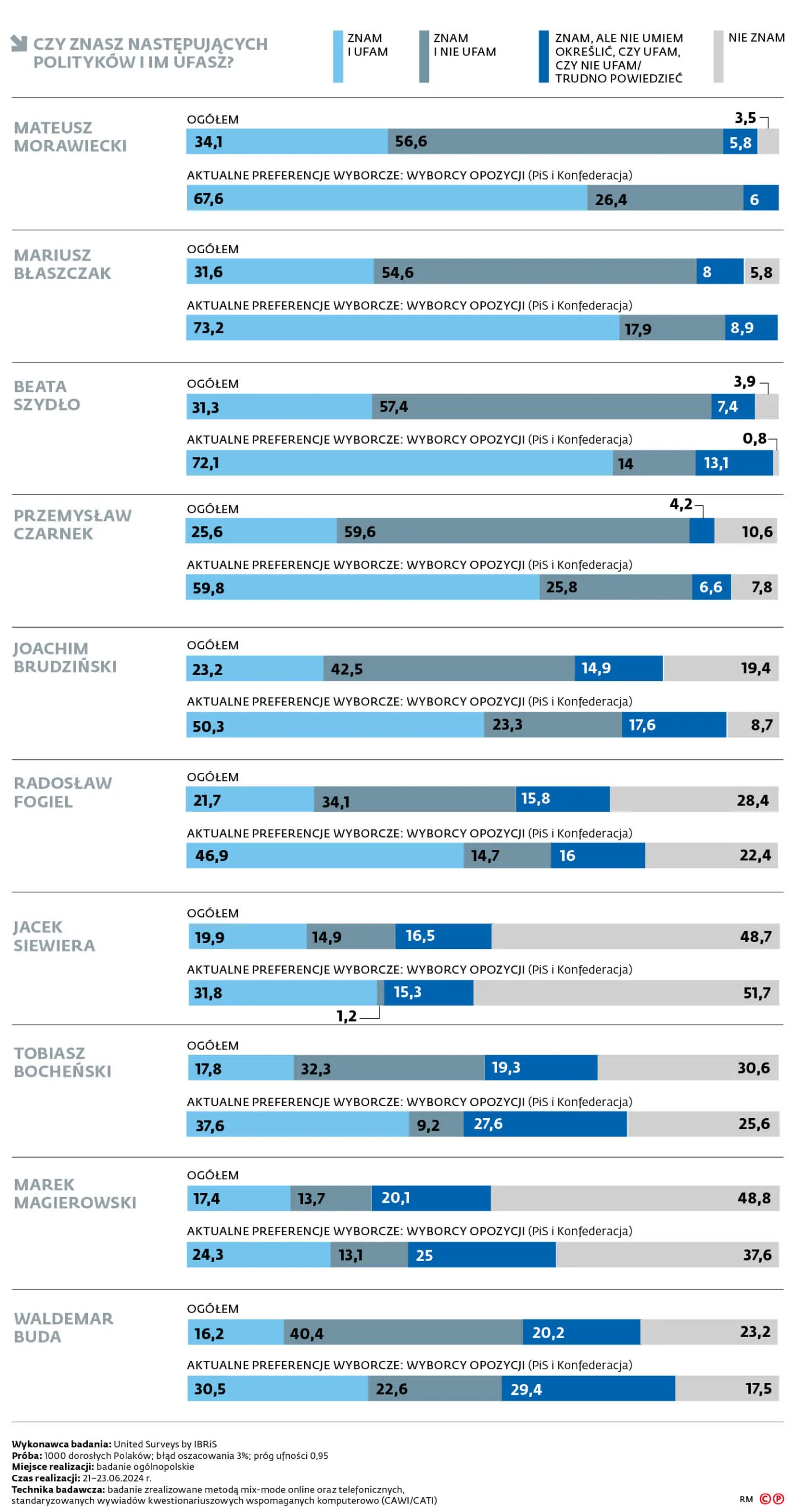Czy znasz następujących polityków i im ufasz?