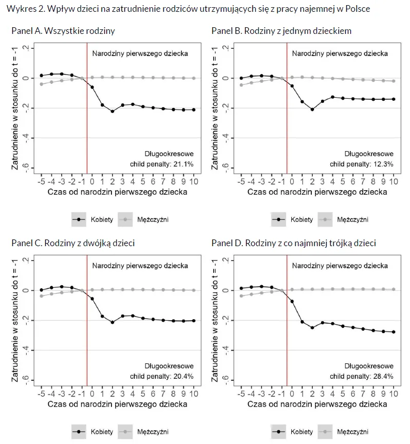Child penalty w Polsce. Luka w zatrudnieniu