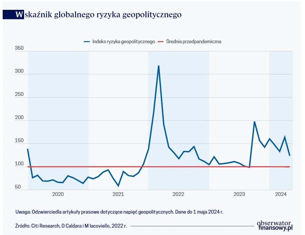 Wskaźnik globalnego ryzyka geopolitycznego