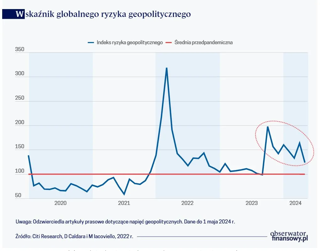 Wskaźnik globalnego ryzyka geopolitycznego