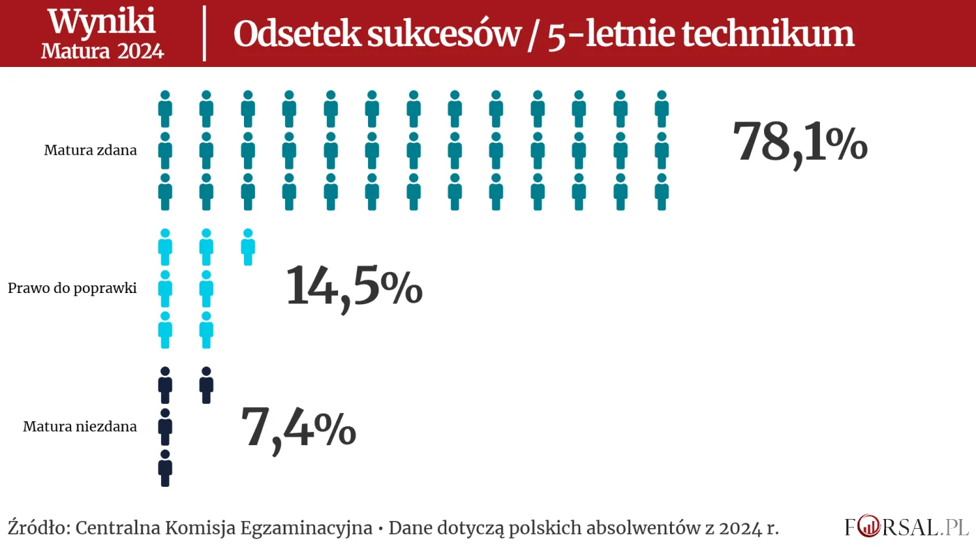 Matura 2024 - Wyniki - Odsetek sukcesów / Technika