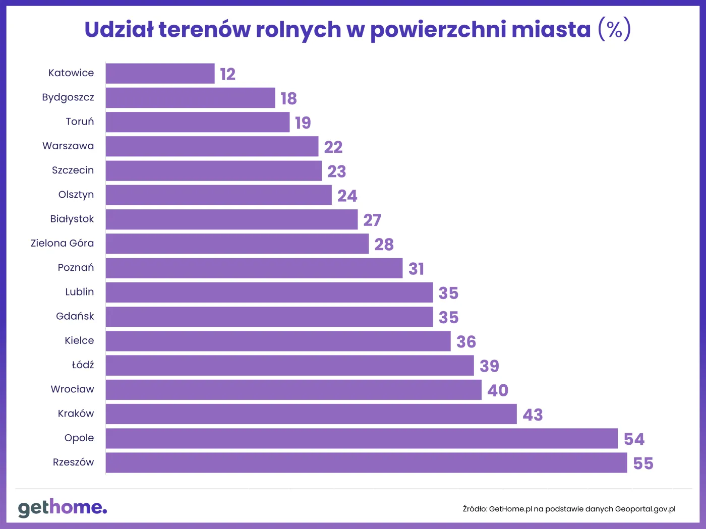 Udział terenów rolnych w powierzchni miasta