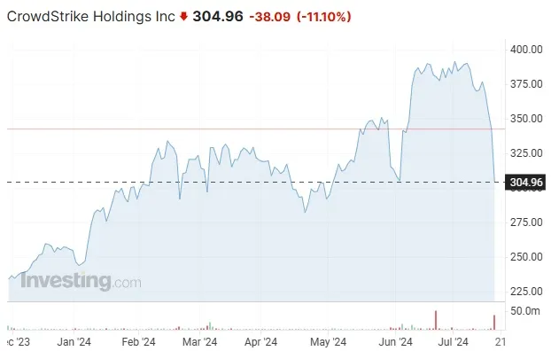 Akcje spółki CrowdStrike. Źródło: Investing.com