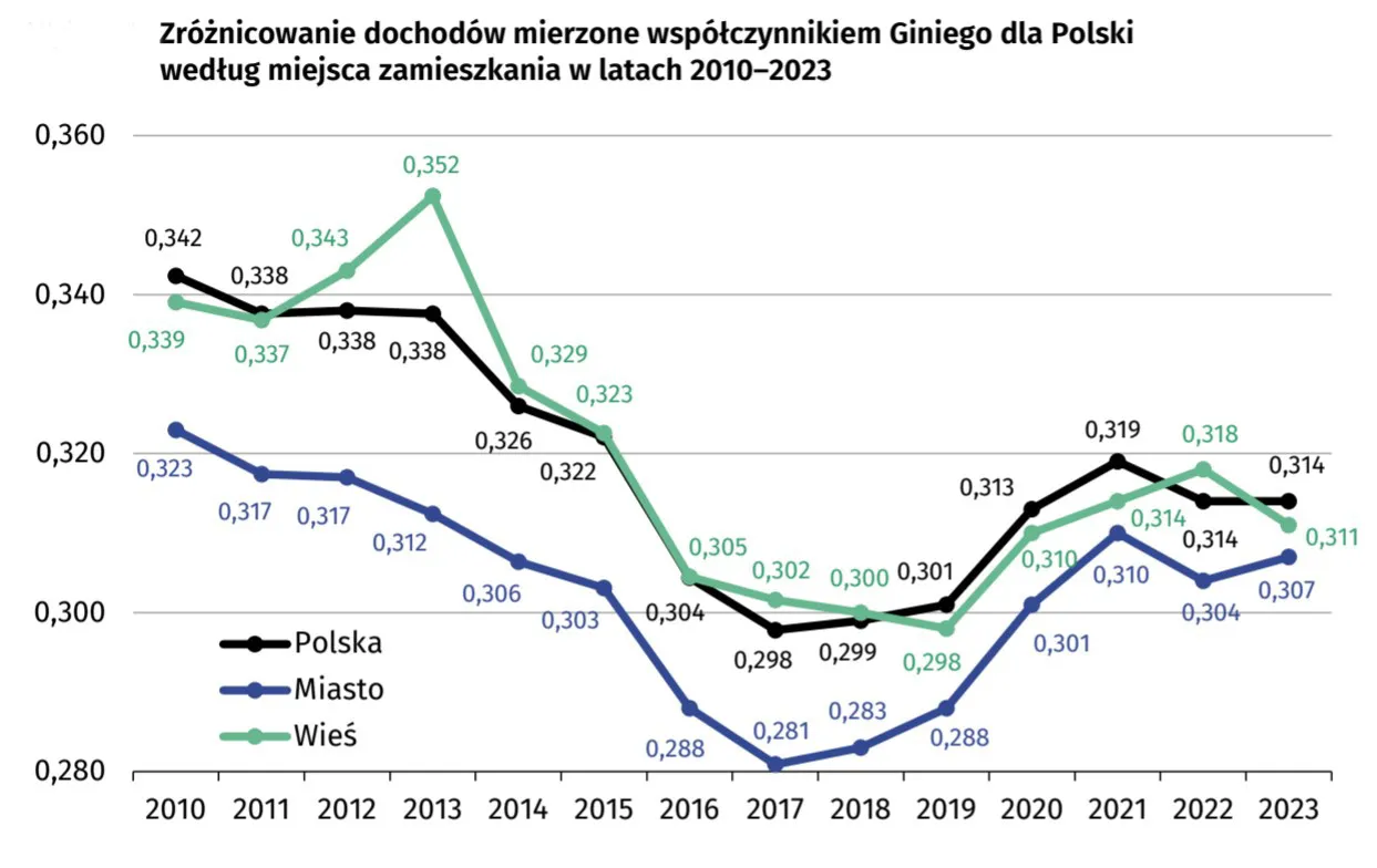 Zróżnicowanie dochodów wg. współczynnika Gini