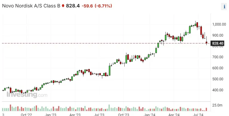Notowania Novo Nordisk. Źródło: Investing.com