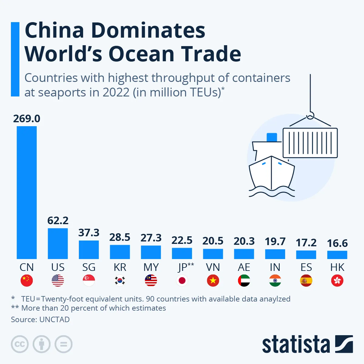 Gdzie przeładowuje się najwięcej kontenerów