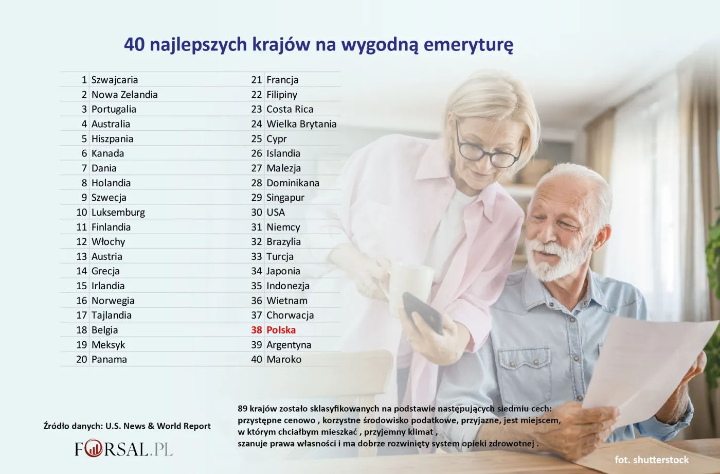 40 najlepszych krajów na wygodną emeryturę