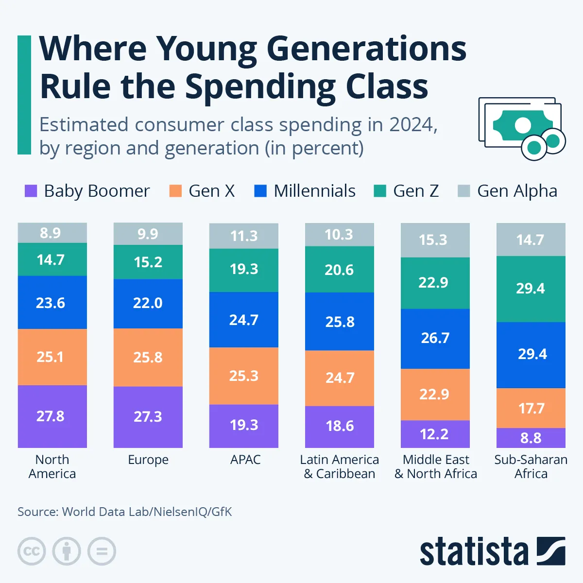 Wydatki konsumenckie wg pokolenia i regionu
