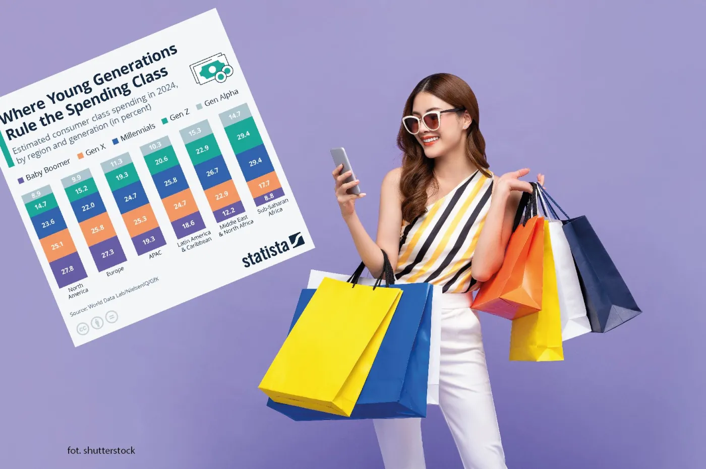 To pokolenie wydaje najwięcej na konsumpcję