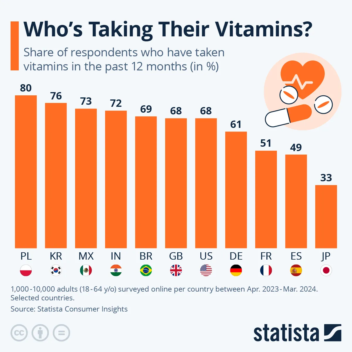Kto przyjmuje najwięcej witamin (procentowo)