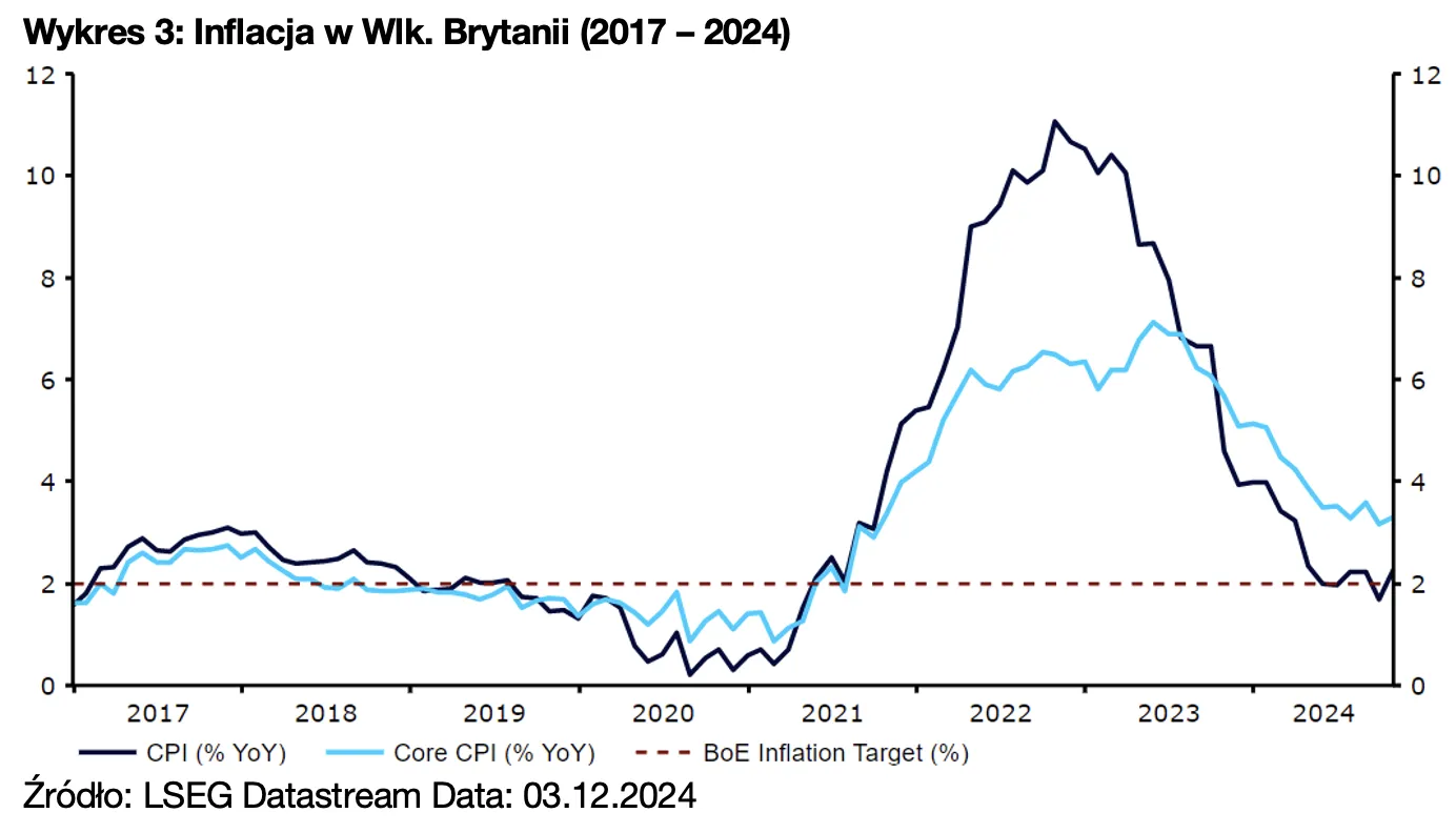 Wykres 3: Inflacja w Wlk. Brytanii (2017 – 2024)