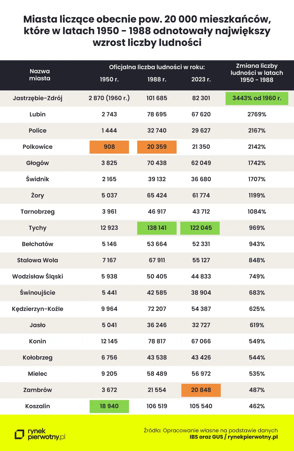 Liczba ludności w wybranych miastach Polski