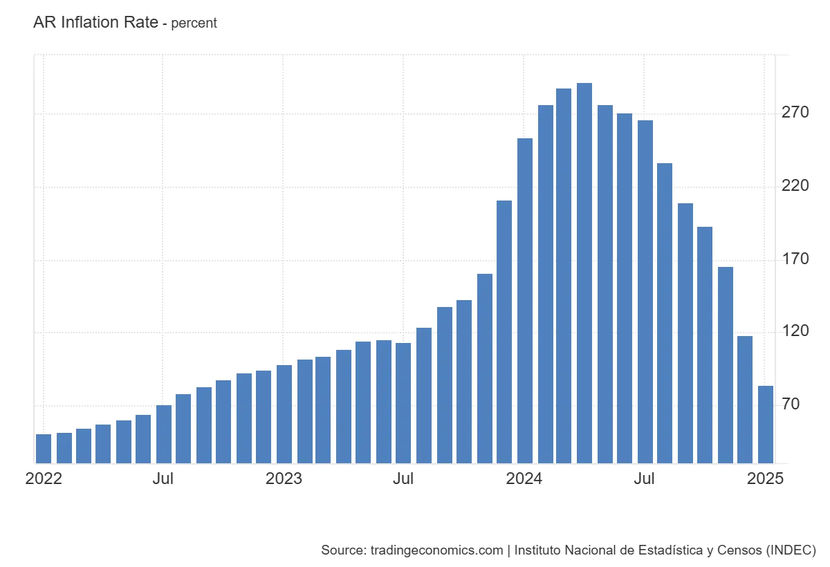 Inflacja w Argentynie w ujęciu rocznym.