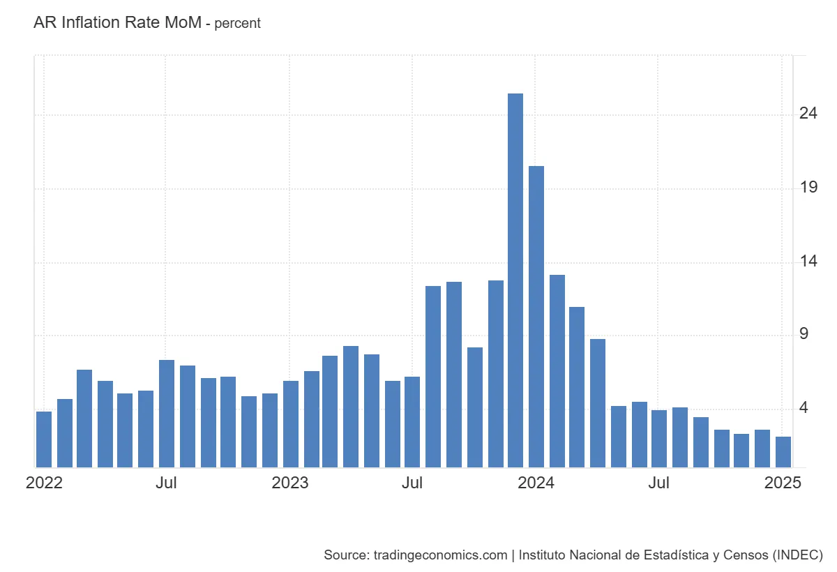 Inflacja w Argentynie w ujęciu miesięcznym.