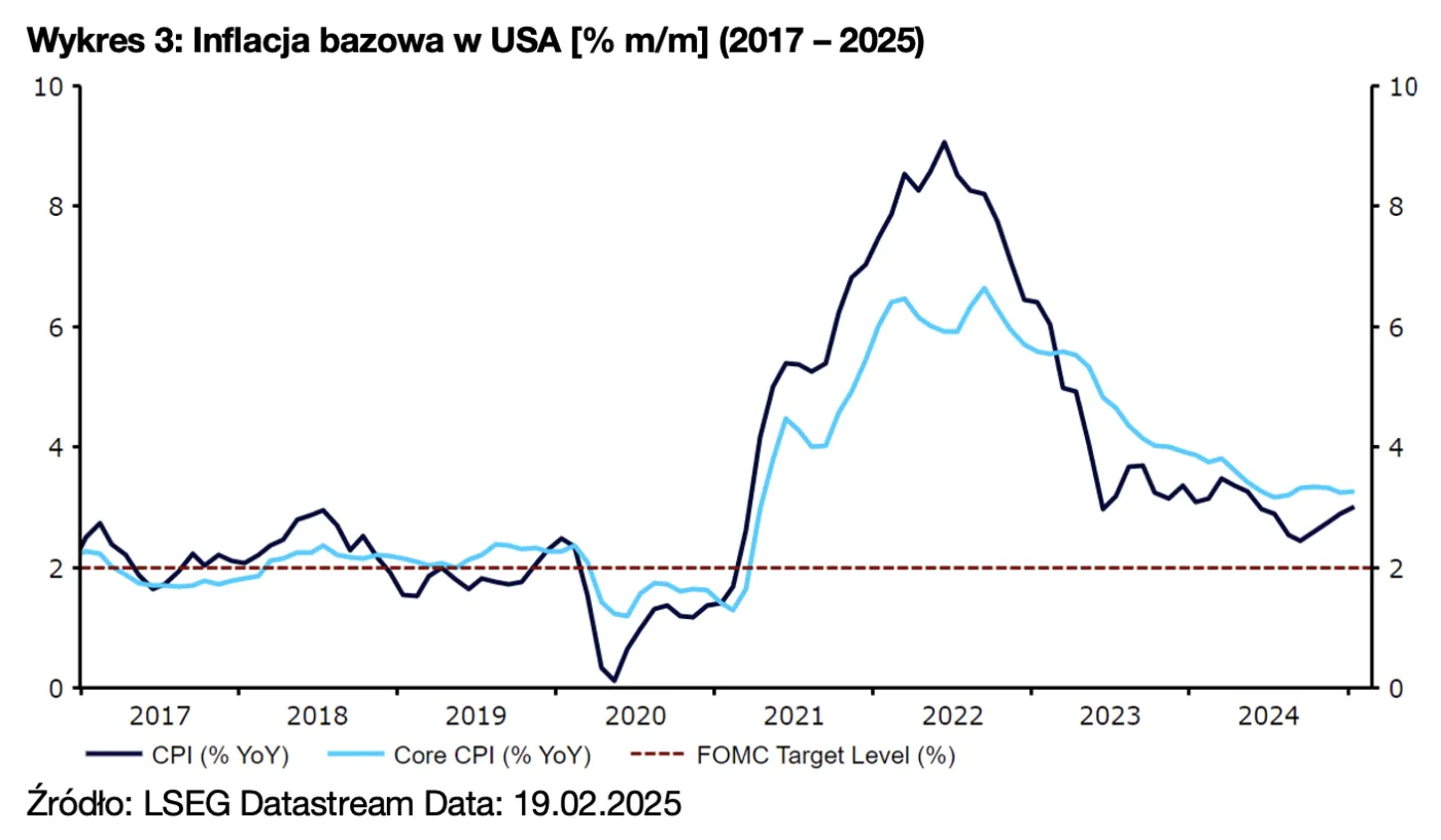 Wykres 3: Inflacja bazowa w USA [% m/m] (2017 – 2025)