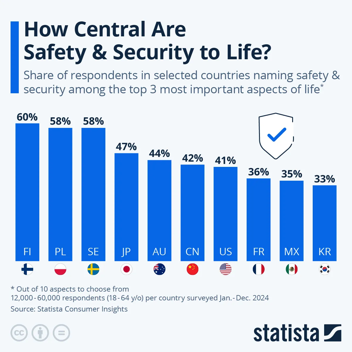Odsetek respondentów w wybranych krajach, którzy wymienili bezpieczeństwo wśród 3 najważniejszych aspektów życia