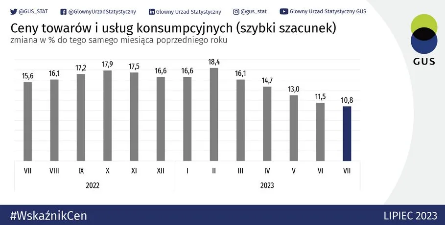 Inflacja CPI lipiec 2023 - szybki szacunek GUS