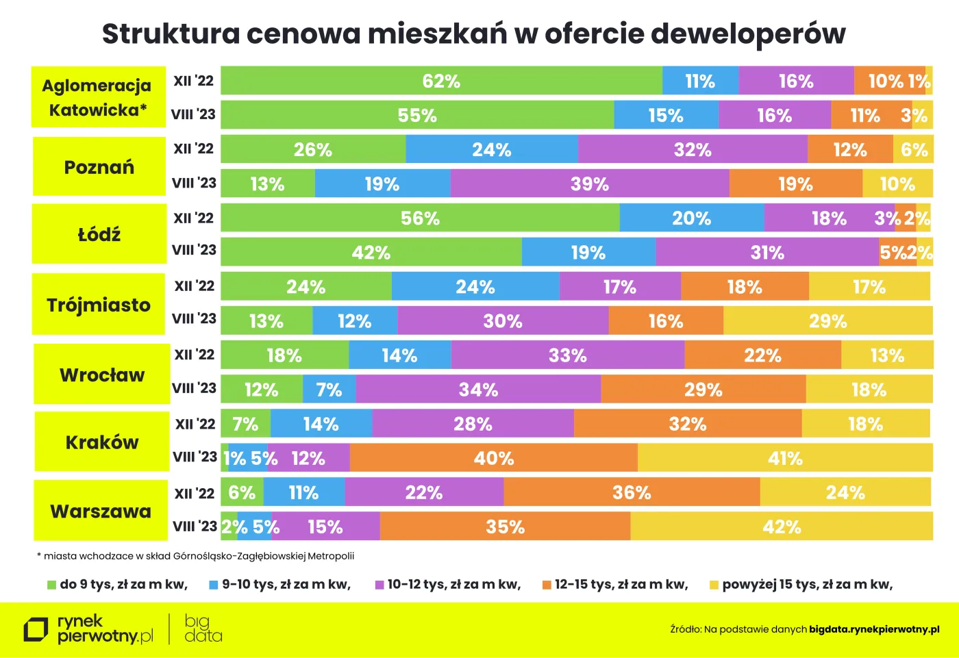 Struktura cen mieszkań w ofercie deweloperów