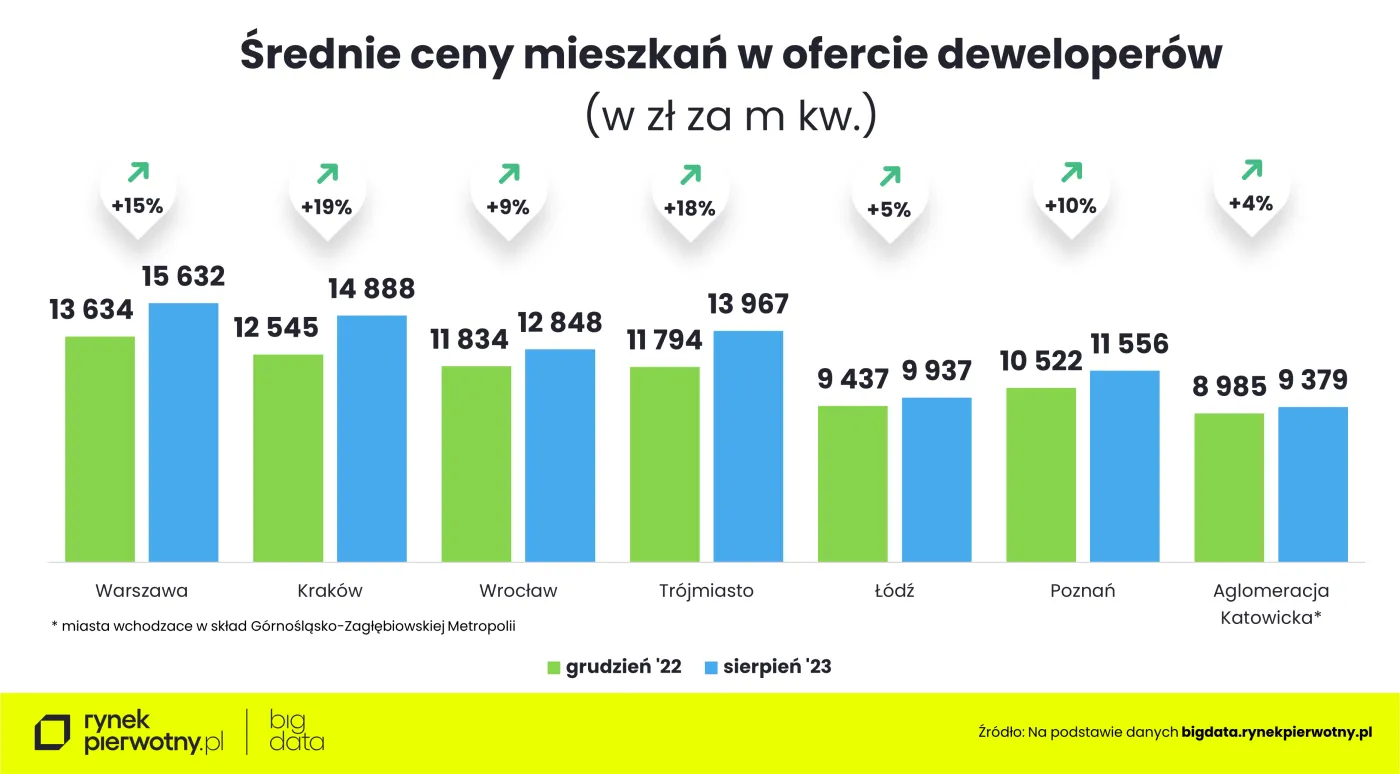 Średnie ceny mieszkań w ofercie deweloperów