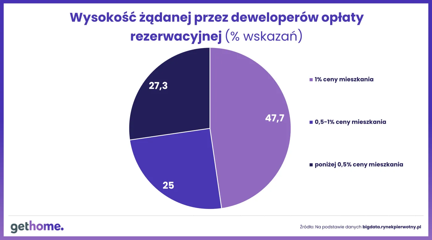 Opłata rezerwacyjna żądana przez deweloperów