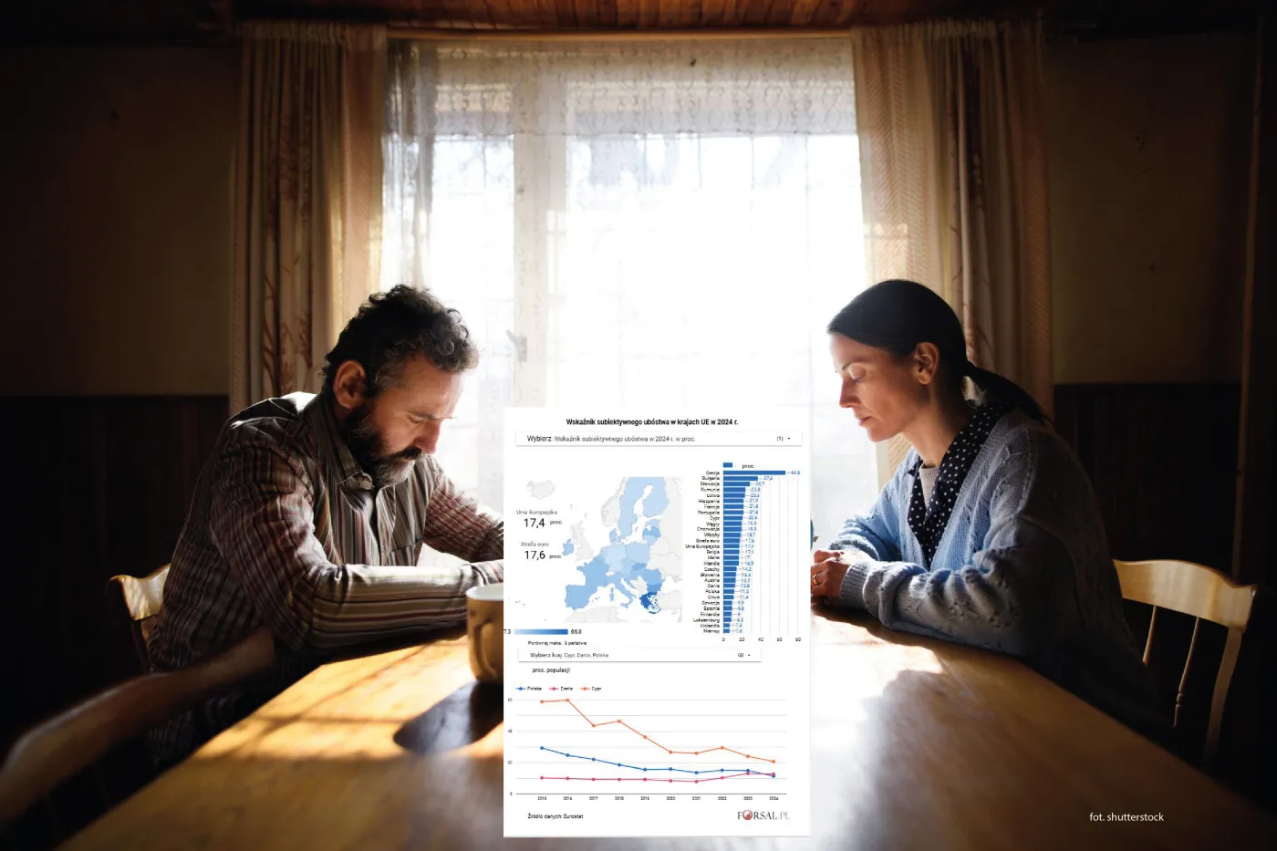Europejczycy czują się bogatsi. Wskaźnik ubóstwa subiektywnego spada. Eurostat podał dane [MAPA]