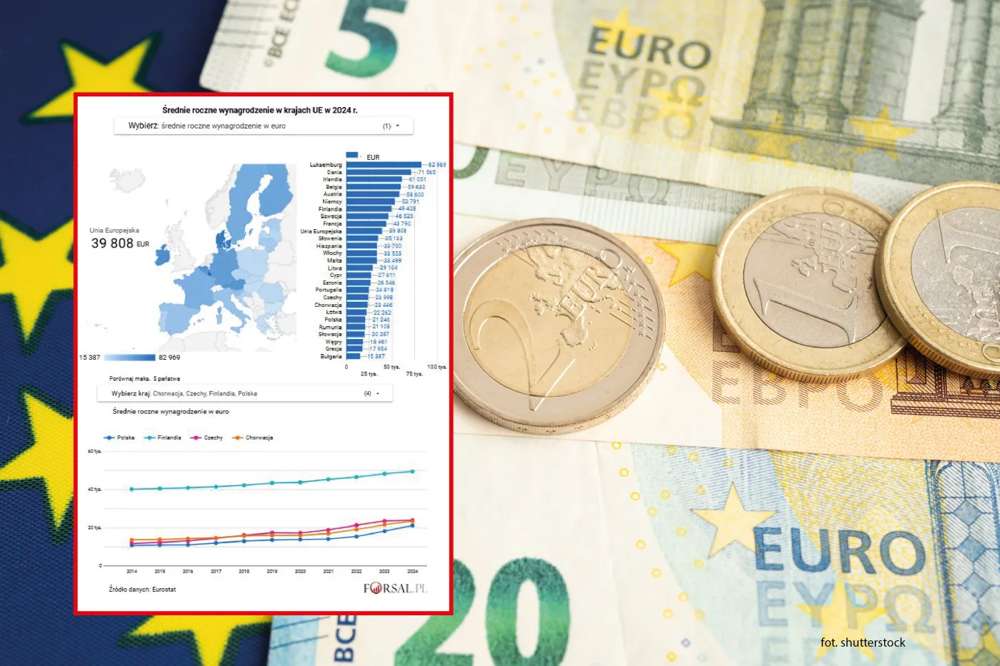 Wynagrodzenia w Polsce rosły prawie najszybciej w UE, ale ich wysokość wciąż ustępuje Zachodowi. Są nowe dane [MAPA]