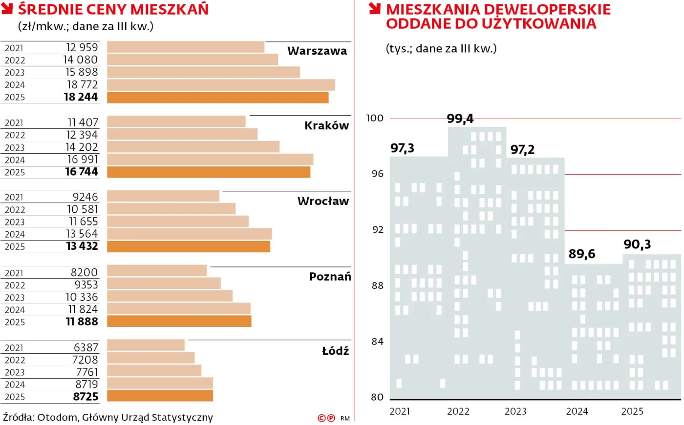 Średnie ceny mieszkań (zł/mkw.; dane za III kw.)