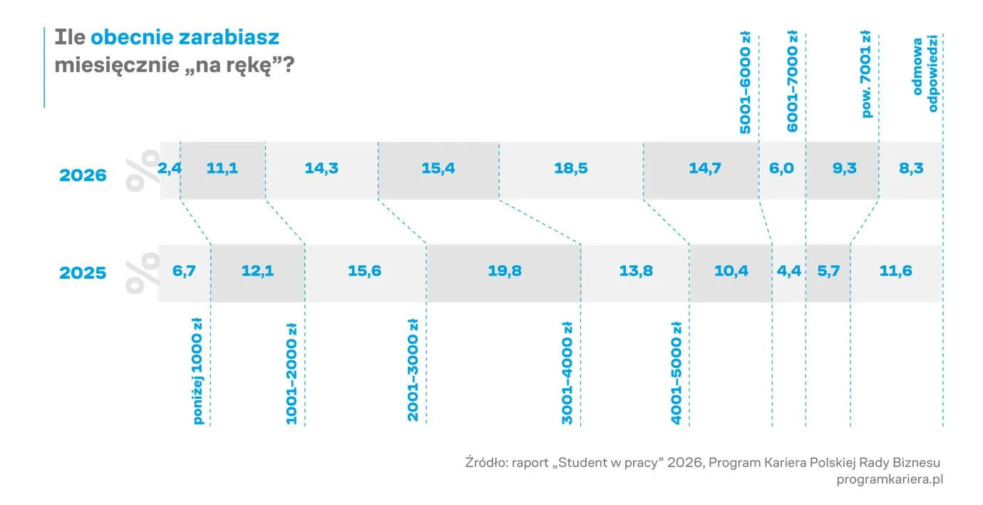 Zarobki studentów w Polsce w latach 2025-2026