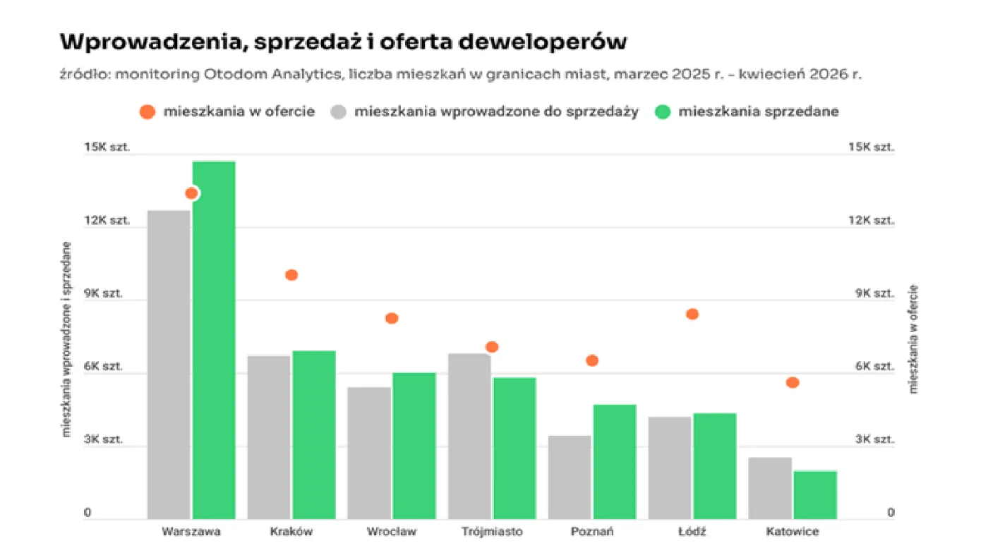 Wprowadzenia, sprzedaż i oferta developerów