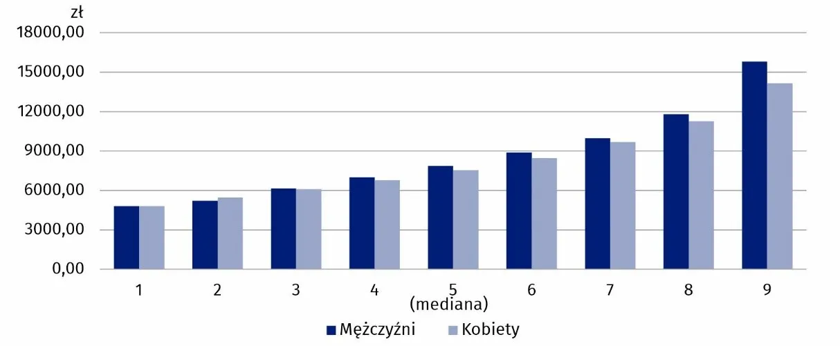 Wykres 2. Decyle wynagrodzeń miesięcznych brutto w gospodarce narodowej według płci