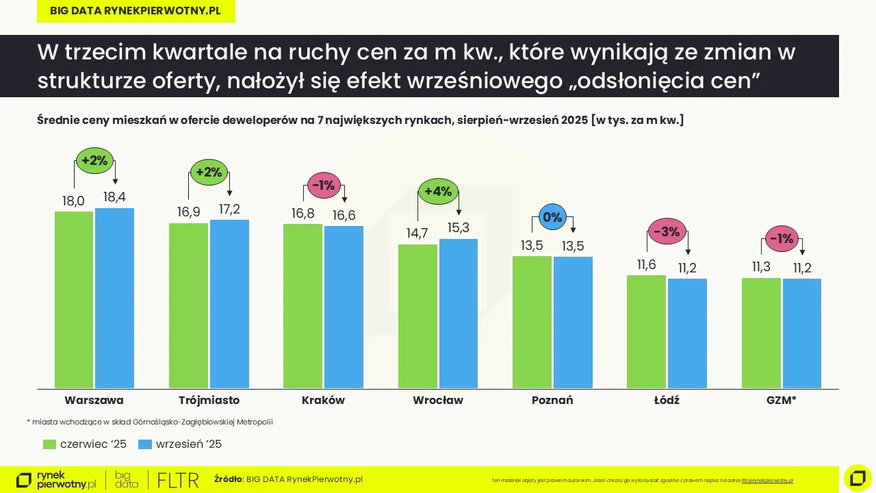 Średnia cena m kw, Raport BIG DATA-III kw. 2025