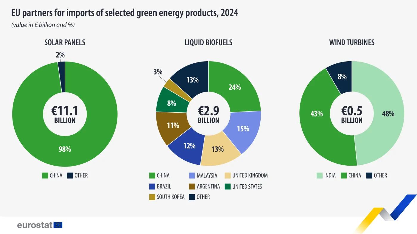 Skąd UE sprowadza produkty zielonej energii?