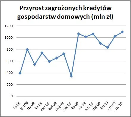 10_02_23_przyrost_zagrozonych_kredytow_wykres_173337.jpg