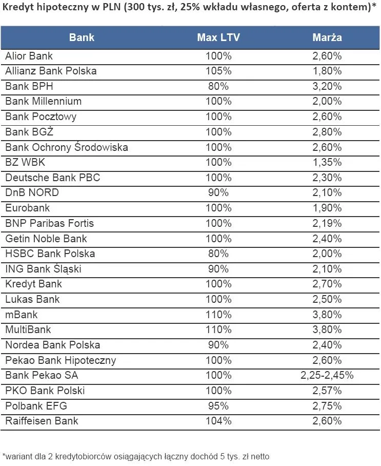 kredyt_hipoteczny_na_300_tys_zl_oferty_bankow_173838.jpg