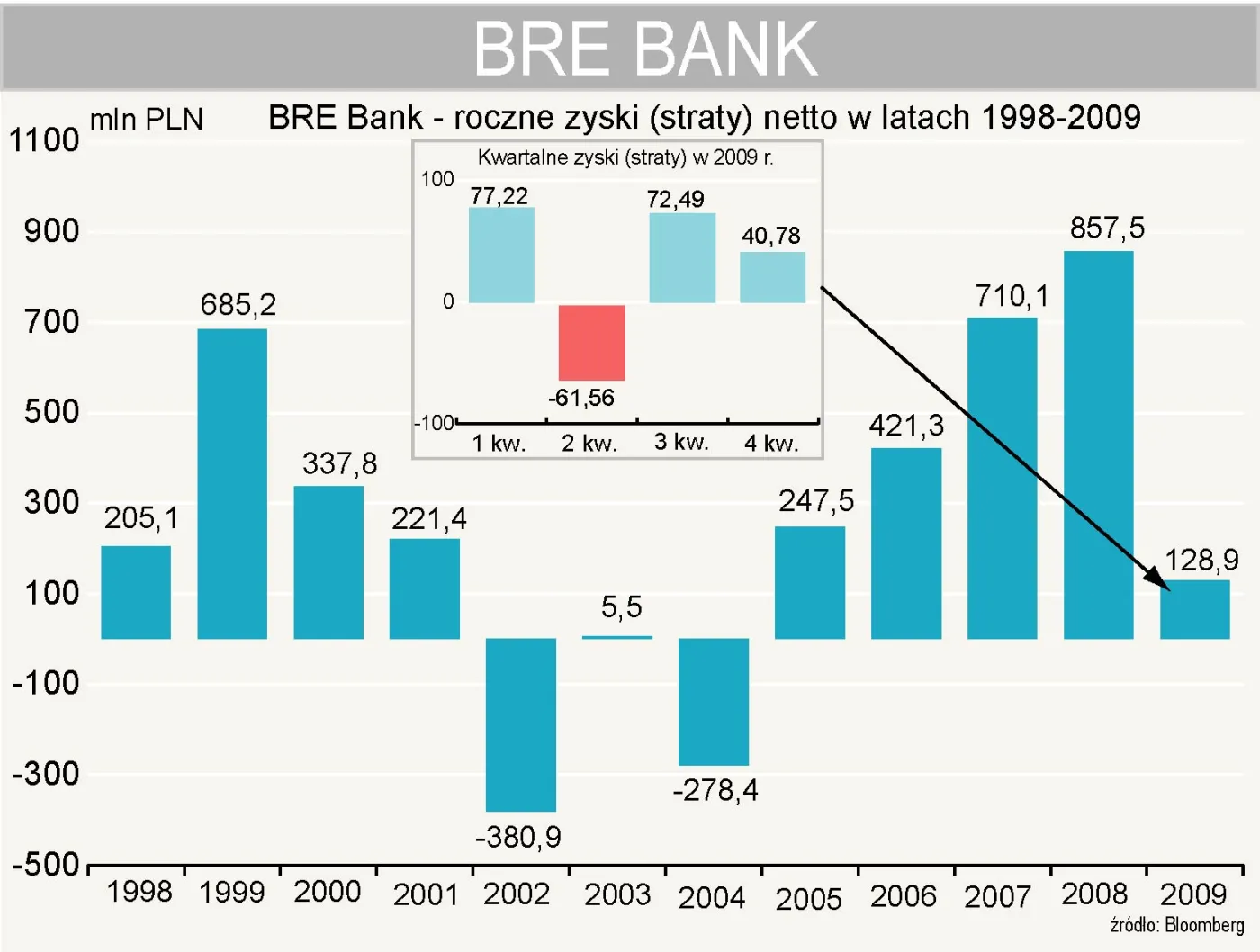 bre_bank_zysk_strata_netto_w_latach_1998_2009_175602.jpg