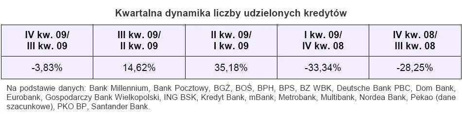 kwartalna_dynamika_liczby_udzielonych_kredytow_182268.jpg