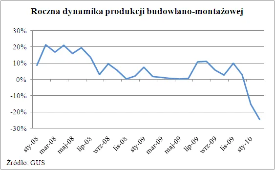 roczna_dynamika_produkcji_budowlano_montazowej_183302.png