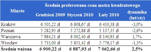 srednia_preferowana_cena_metra_kw_mieszkania_187822.png