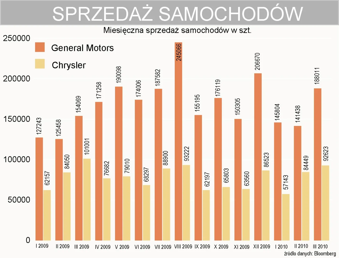 general_motors_i_chrysler_sprzedaz_samochodow_190235.jpg