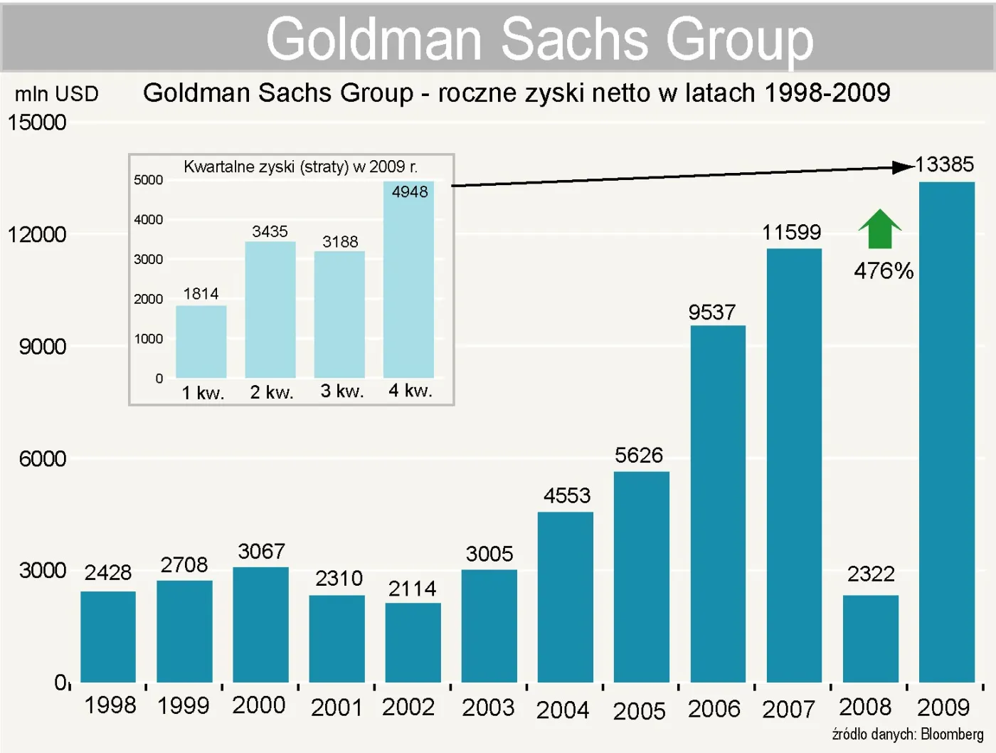 goldman_sachs_zyski_netto_w_latach_1998_2009_190222.jpg