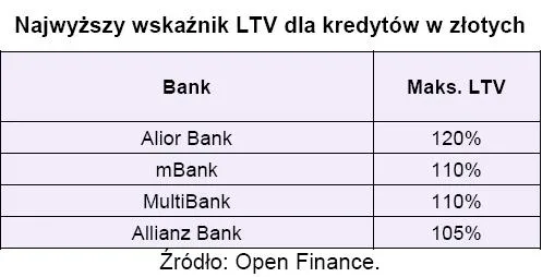 najwyzszy_wskaznik_ltv_dla_kredytow_w_zlotych_194860.jpg